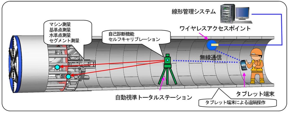 あらゆる“シールドトンネル”の「坑内測量」を高い精度で自動化、大林組 