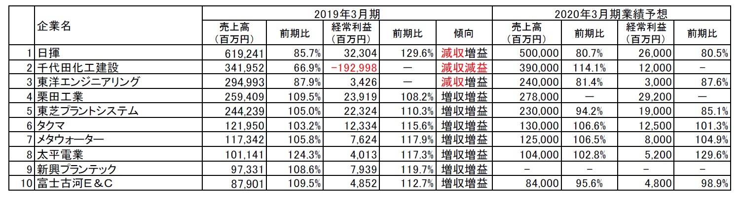 vgGWjAOƎv10Ђ2019N3iAj̎т2020N3̗\zl@oTFeЂ2019N3ZZMq[}^b`쐬@IcHƂ́A2020N3vύX\̂߁AȎLڂĂȂBVvebŃA2019N71JXGWjAOƌoc邽߁A2020N3̘AƐї\zɂĂ͔J