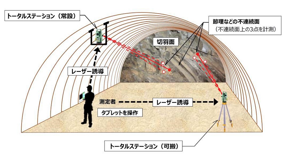 トンネル切羽地質を安全かつ簡易に測定できる走行 傾斜システム 山岳トンネル工事 Built