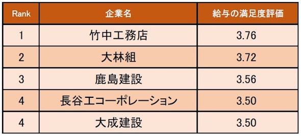 竹中工務店、建設業界で給与の満足度が高い企業ランキングの第1位に：産業動向 - BUILT