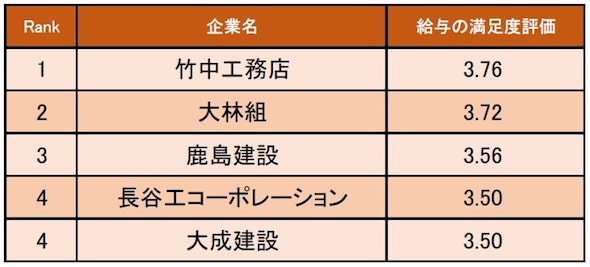 竹中工務店 建設業界で給与の満足度が高い企業ランキングの第1位に 産業動向 Built