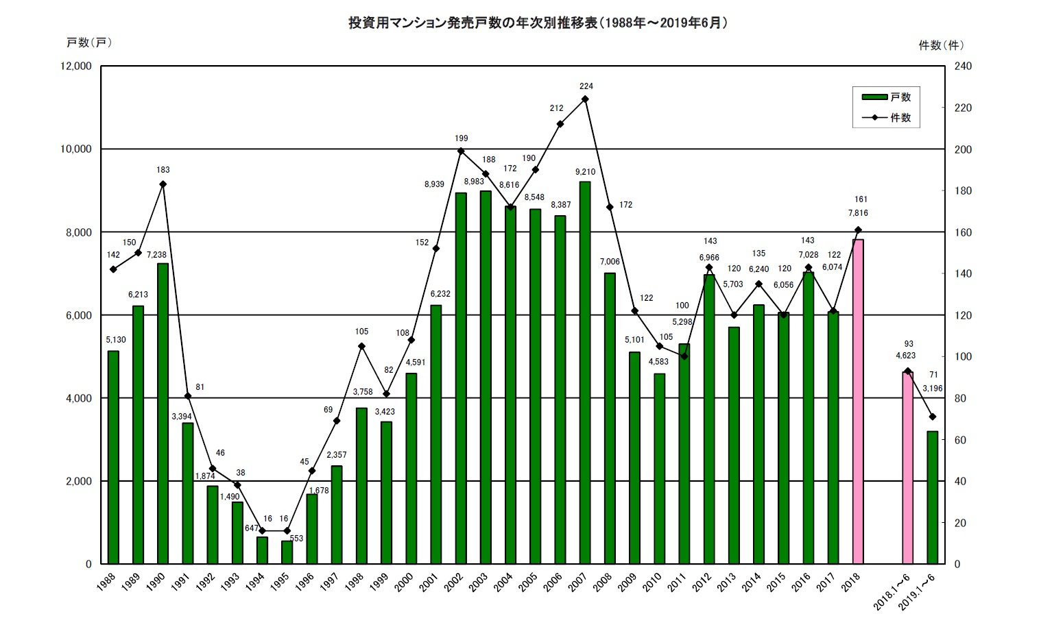 上期の首都圏マンション発売戸数は30.9％減、2018年の供給量はシノケンが初首位：産業動向 - BUILT