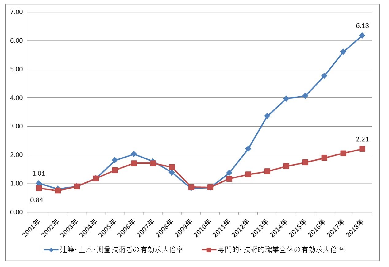 ハローワーク統計に見る建設技術者の需給動向 1 2 Built
