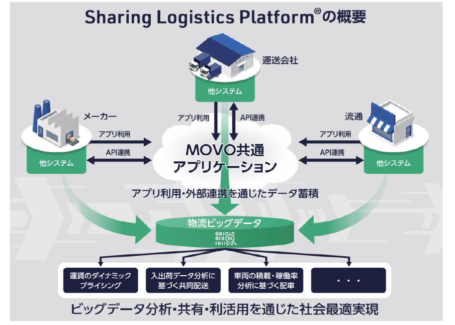Sharing Logistics Platform\z̊Tv