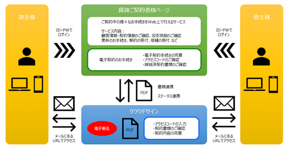 三井不動産リアルティ クラウドサイン活用の電子契約サービスを運用開始 Built