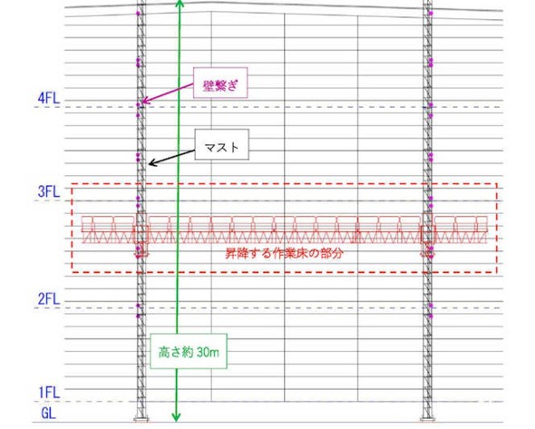 安藤ハザマが新しい壁つなぎを開発 全面外部足場と比べ組み立て作業で4割生産性を向上 現場管理 Built