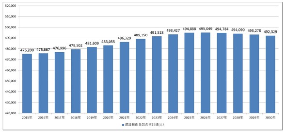 日本経済がゼロ成長でも2030年には2 6万人が不足 建設技術者の需給ギャップを予測 建設技術者の2030年未来予測 1 2 ページ Built
