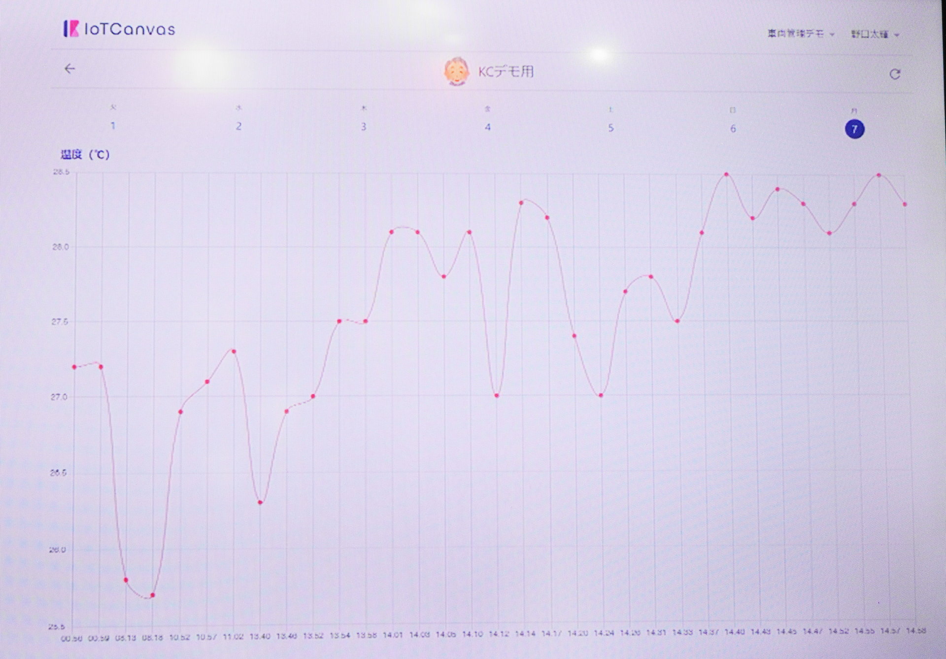 IoTCanvas̃_bV{[hʁAΏېl̎͂̉x鉻@