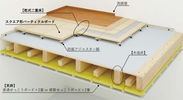 乾式2重床の木造最高レベル遮音システム 軽量で施工も容易 Built