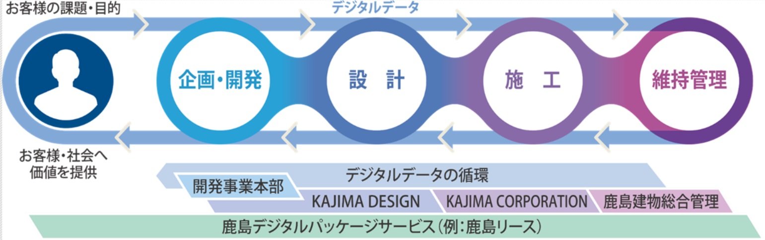 設計から維持管理まで一気通貫のbim連携を新築ビルで実現 鹿島のデジタルツイン構想 Bim 1 2 ページ Built