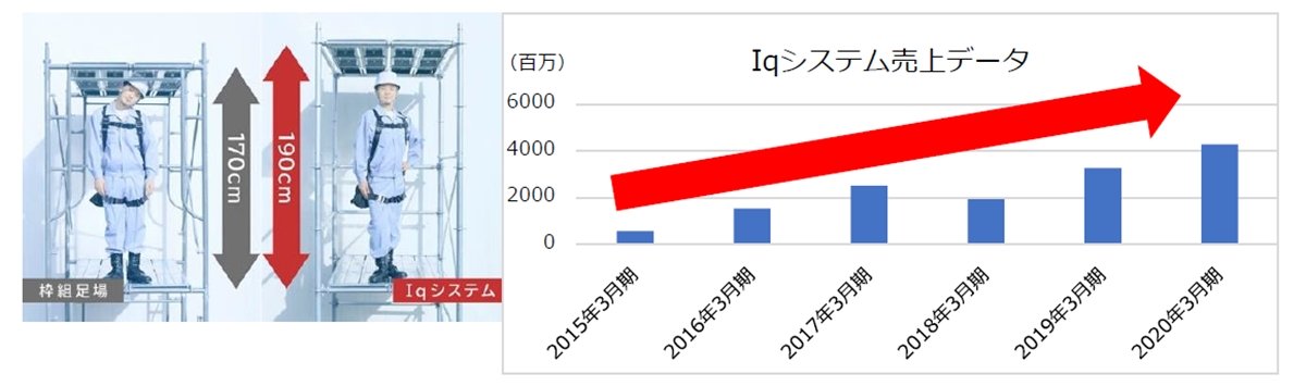 タカミヤの次世代足場「Iqシステム」がBIMと連携、業務コスト10％減