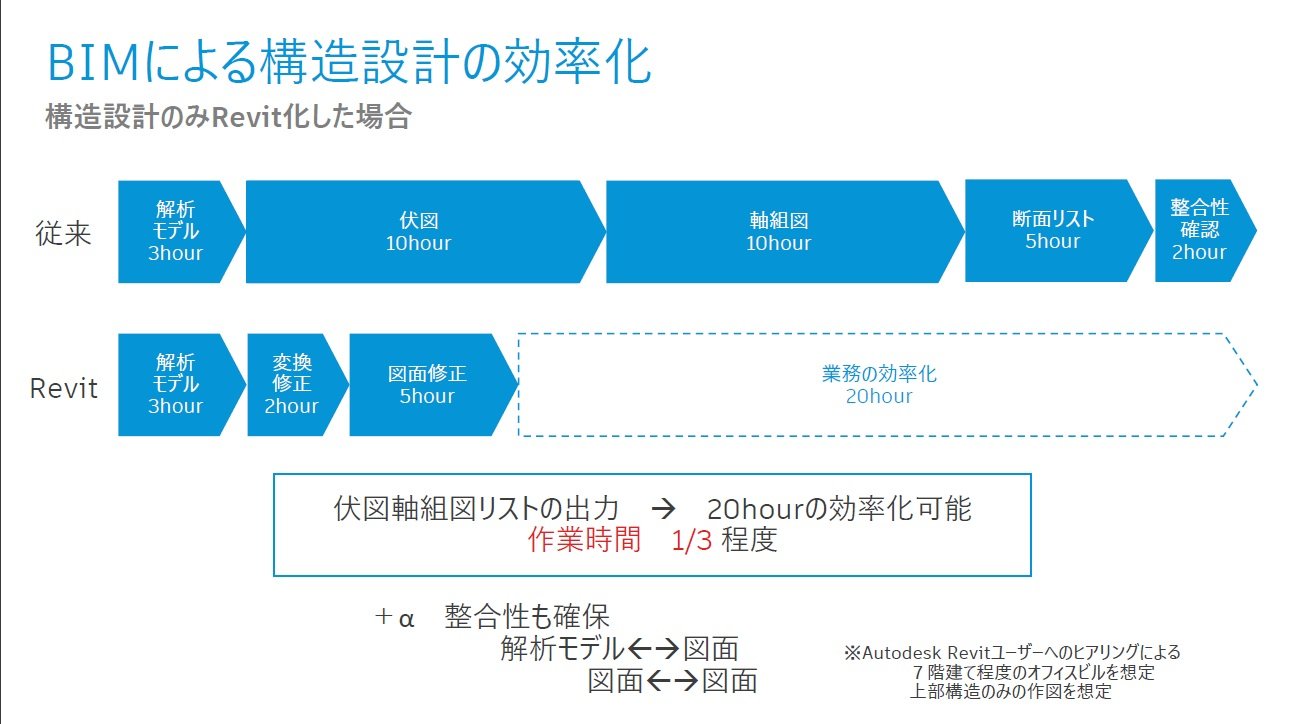 ゼネコン4社らが意匠 構造 設備のbim標準化に向け Revit用 Rc構造ファミリ を公開 Bim 1 3 ページ Built