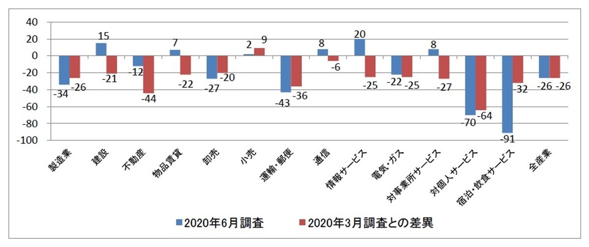 建設業への影響は軽微 ヒューマン総研がコロナ禍での雇用環境を独自分析 産業動向 1 2 ページ Built