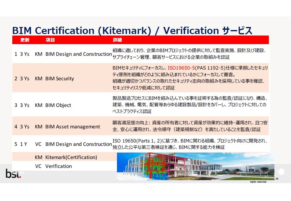 BSI񋟂ĂuBIM CertificationiKitemarkj^Verification T[rXv