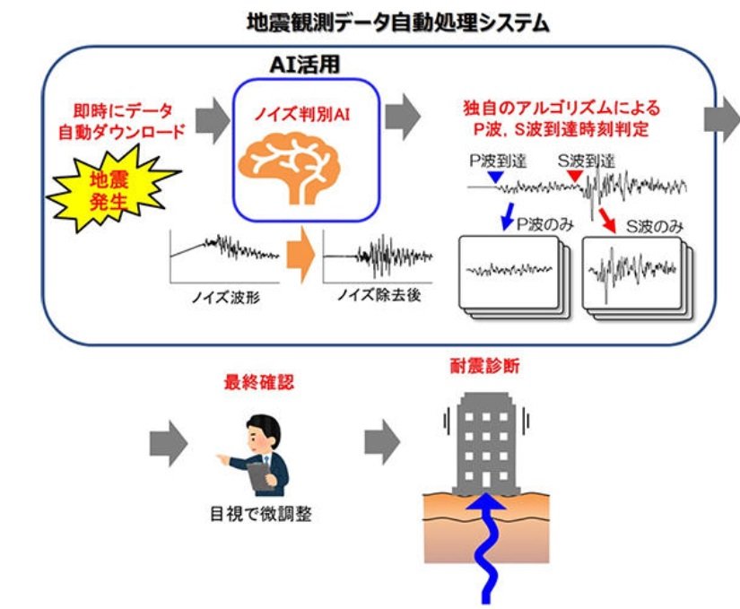 Aiで地震動観測データのノイズを除去する新技術 大成建設 製品動向 Built