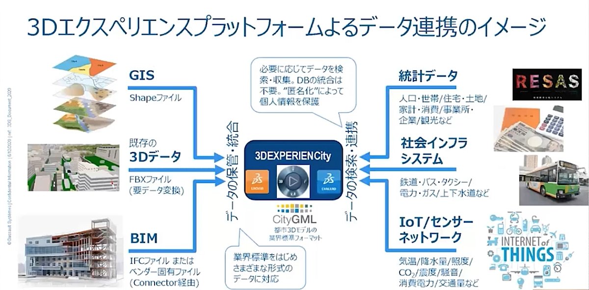 3DEXPERIENCEvbgtH[ɂ鑽lȃf[^Ag̃C[W