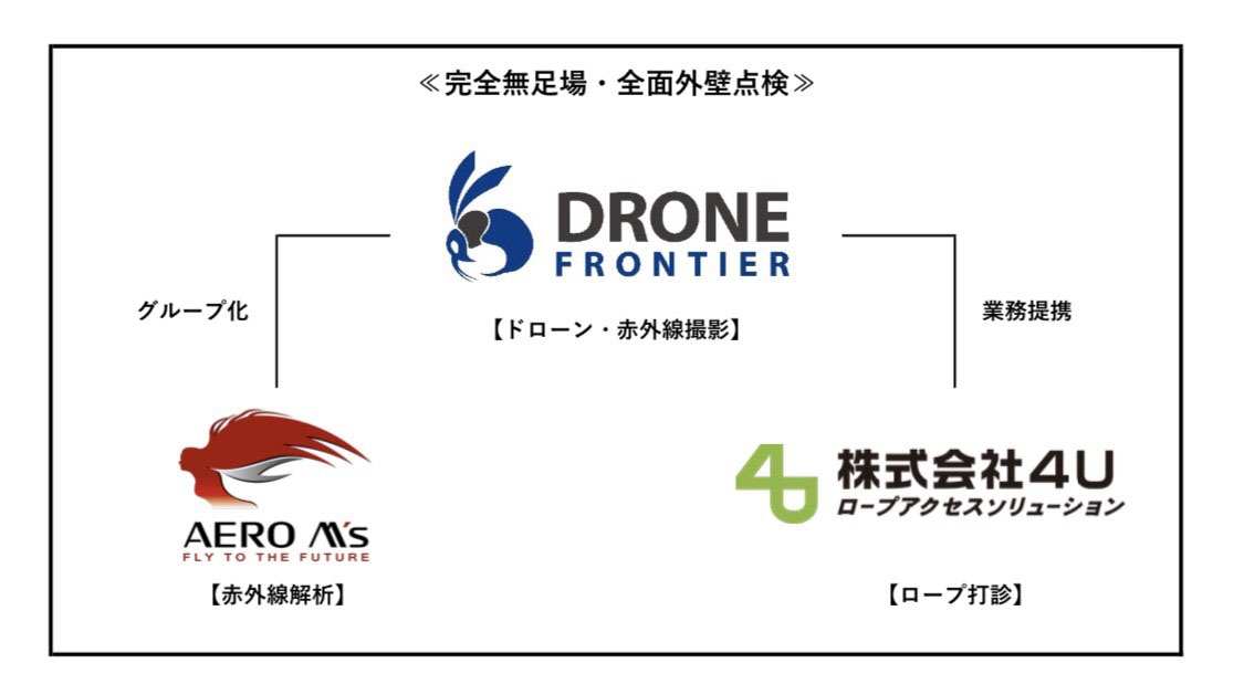 ドローン フロンティアが外壁点検サービスで体制を一新 ドローン Built