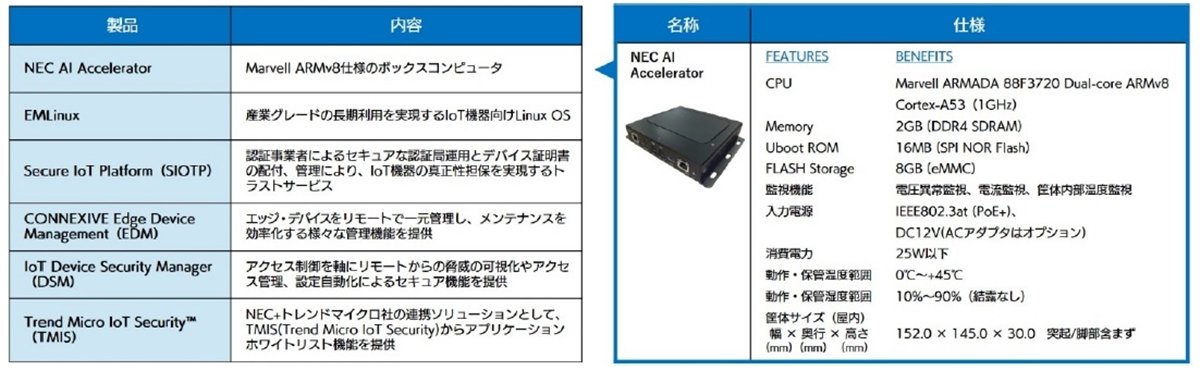 uNEC IoT System Security Lifecycle Servicesv̎dlƋ@\AuNEC AI Acceleratorv̐idl@oTF|HX