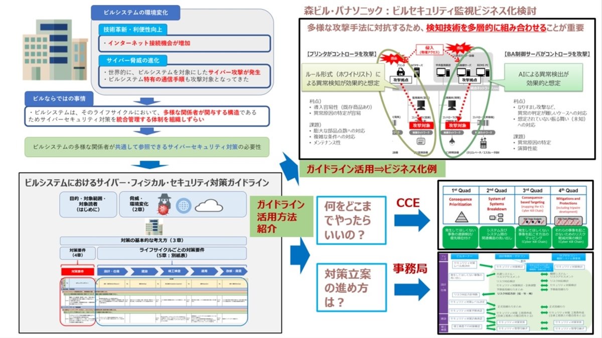 最終回 ビルシステムのセキュリティ業界の活性化に必要なこと サイバー フィジカル セキュリティ対策ガイドライン 詳説 13 1 2 ページ Built