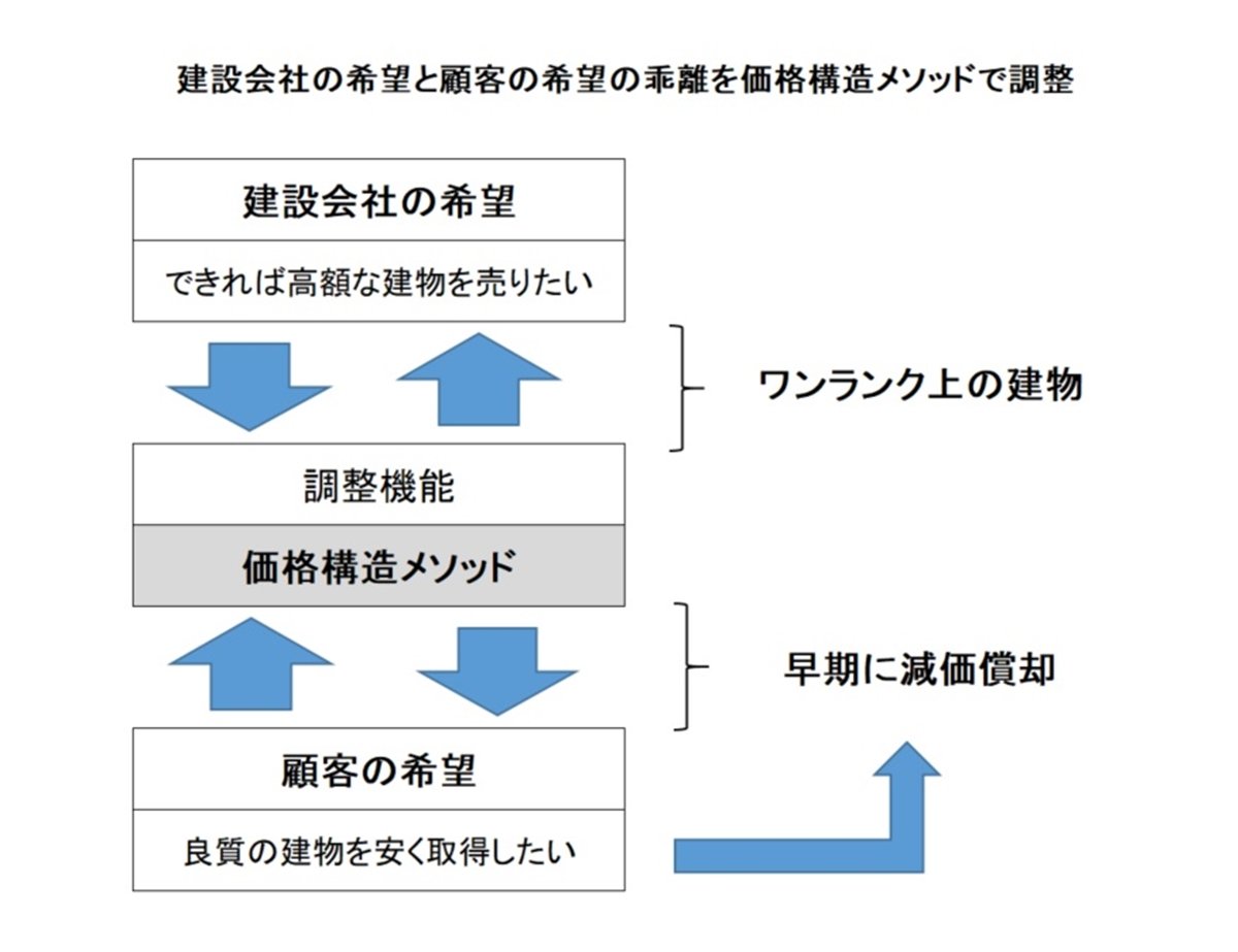 第5回 建設会社の役割とは 顧客に快楽を与えることである 建物の大規模修繕工事に対応できない会計学と税法 5 1 2 ページ Built