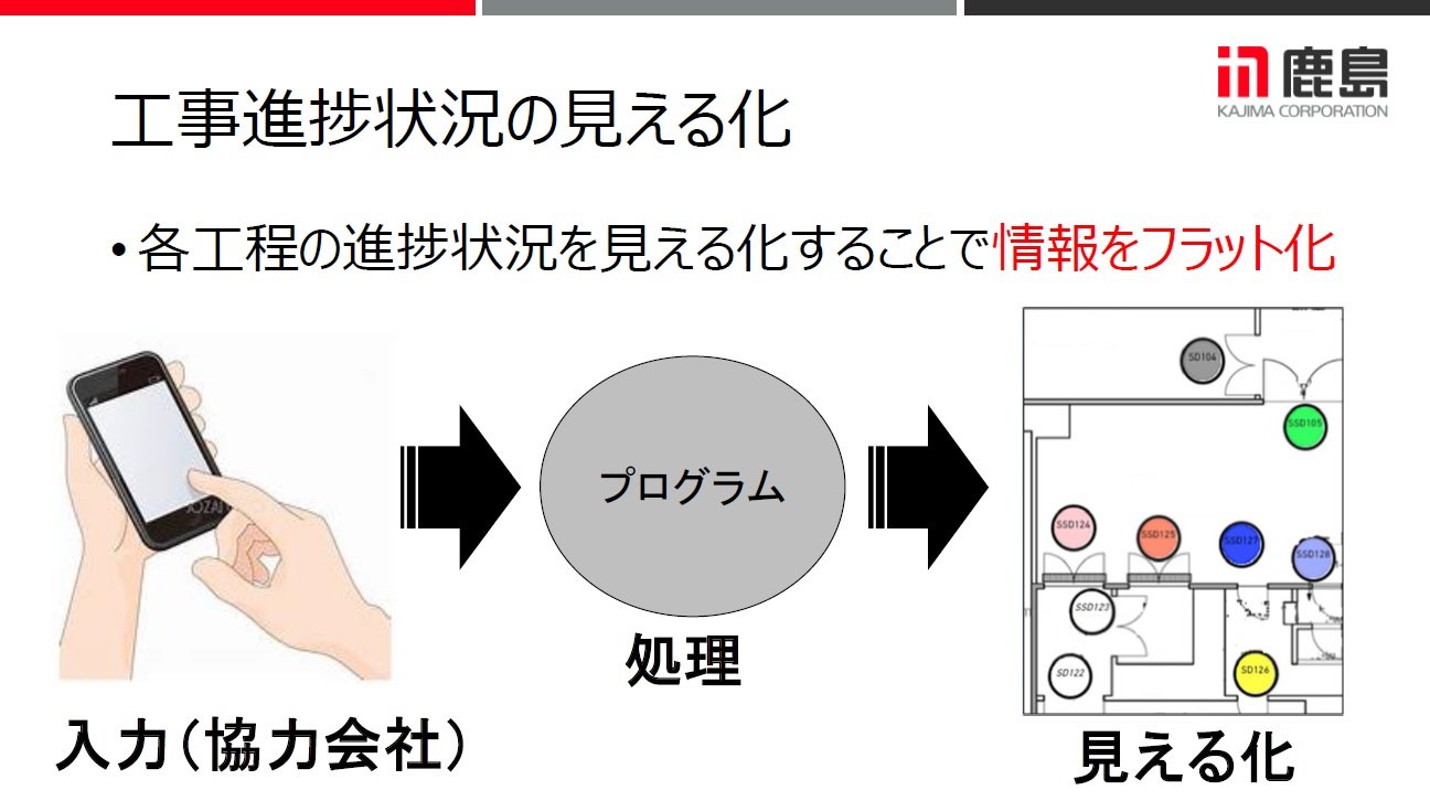 鹿島の シチズンデベロッパー 実践例 協力会社の生産性向上と技能伝承を Power Platform で実現 導入事例 1 3 ページ Built