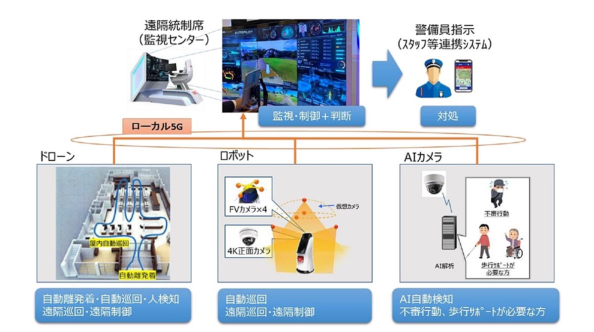 Alsokが羽田第3ターミナル駅で2021年1月に 5gを活用した次世代の警備業務で実証 5g Built