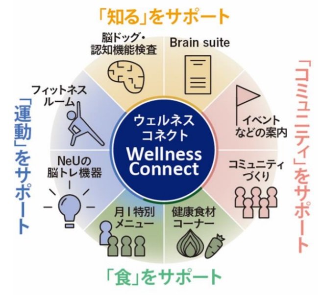 uWellnessConnectṽC[W@oTF쑺sY