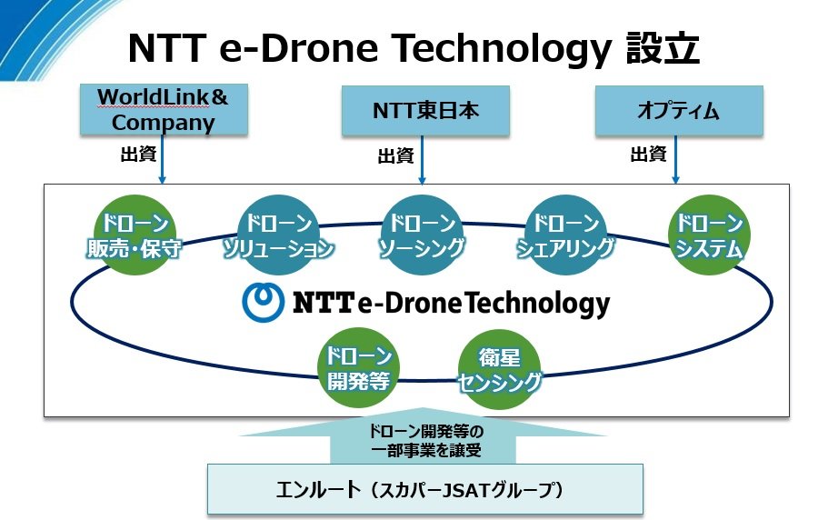 NTTe-Drone Technologyݗ̃C[W