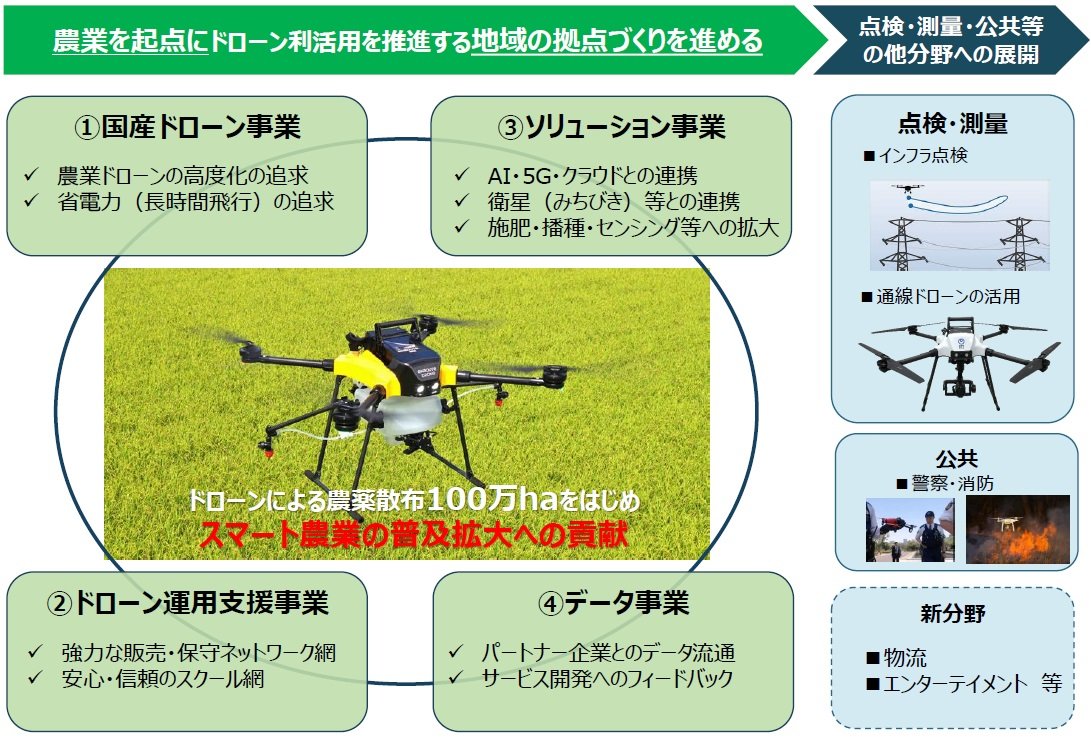 NTTe-Drone Technology̎ƃC[W