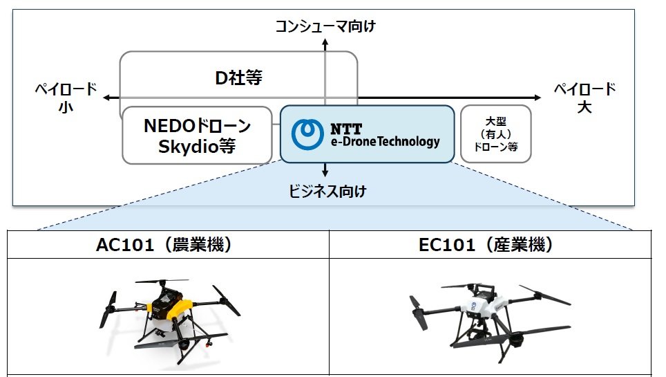 NTTe-Drone Technology̔h[