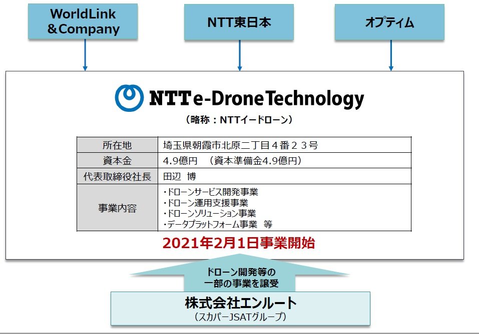 NTTe-Drone Technology̎ƊTv
