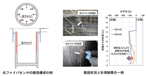 光ファイバセンサの敷設状況と計測結果の一例