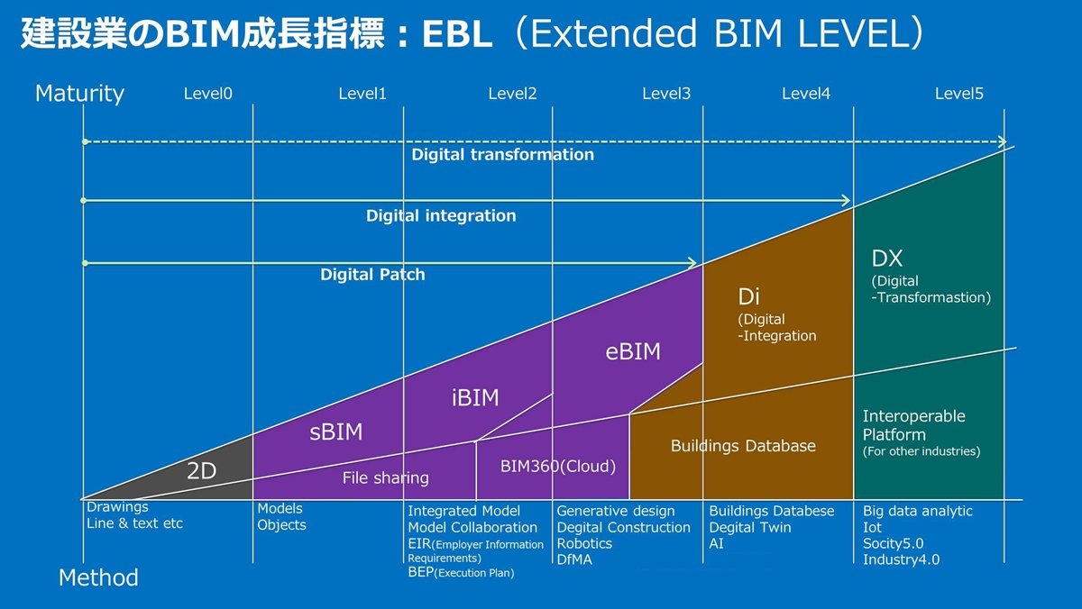 gBIMxiExtended BIM Levelj