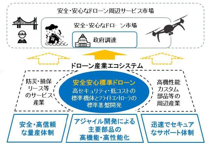 夜間飛行 が実現するnedoが開発を進めるインフラ点検に適した小型ドローン ドローン 1 2 ページ Built