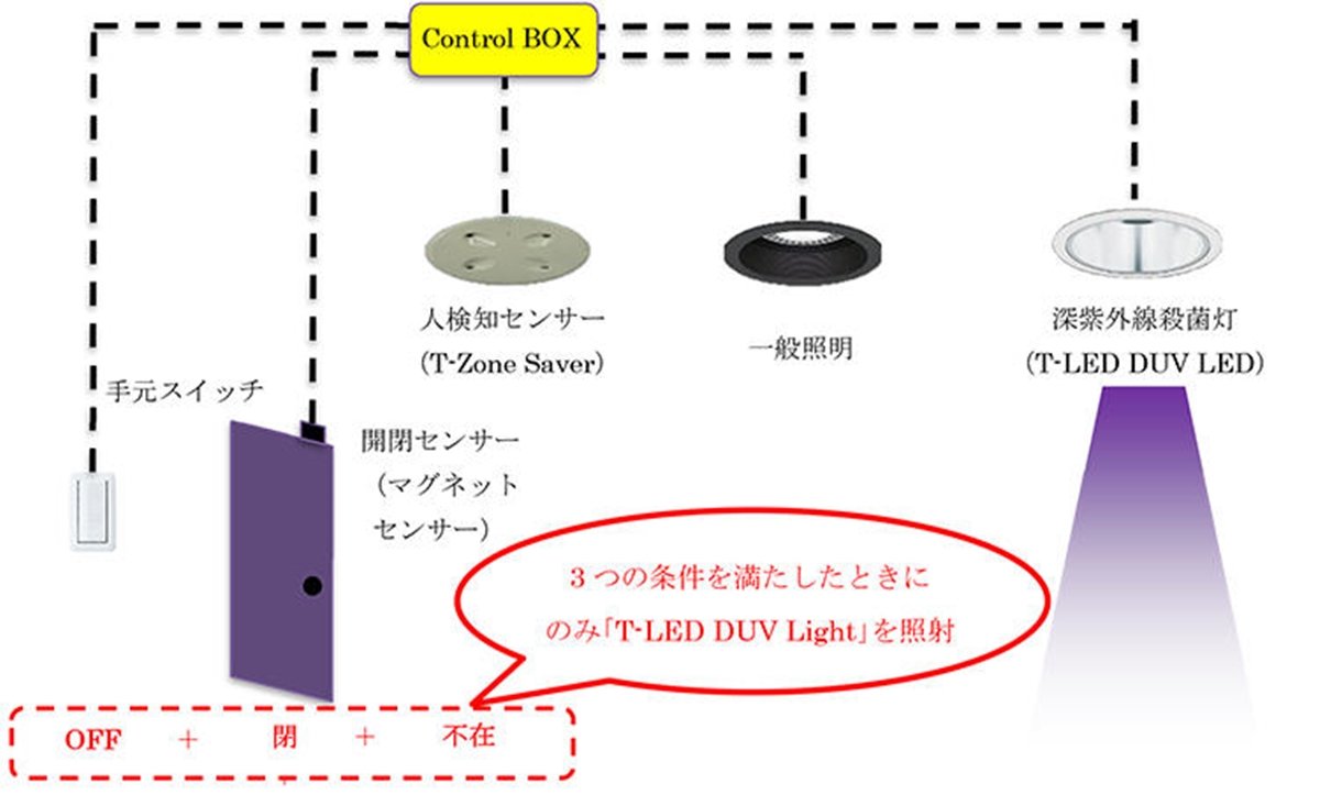 uT-LED DUV LightvƁuSVXev̍\}̈@oTF听