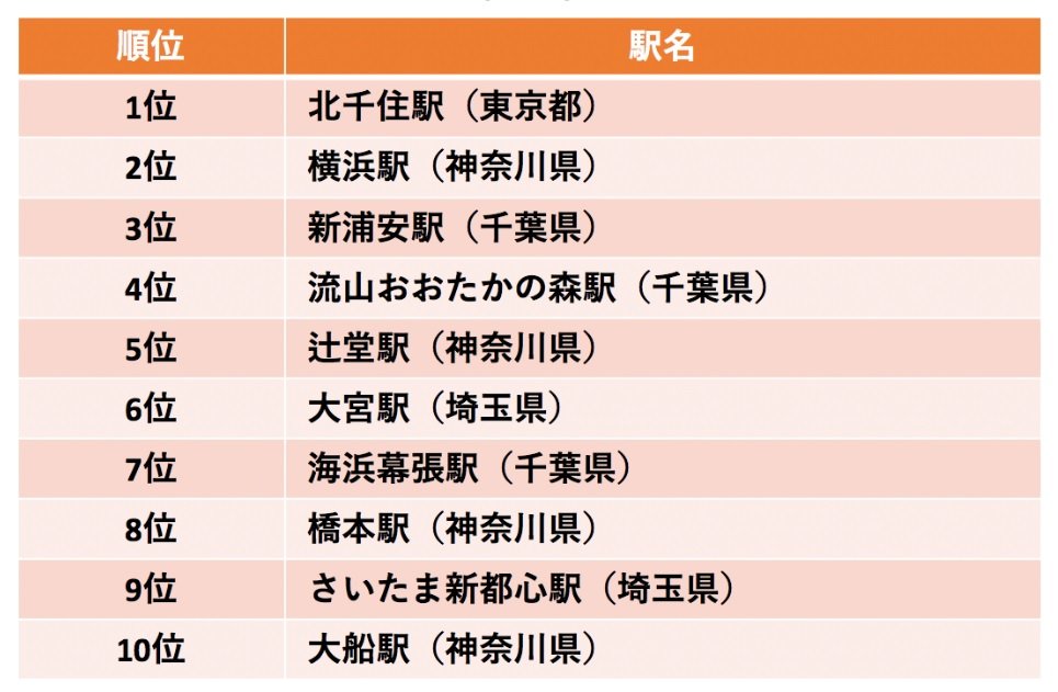 中古マンション購入検討者にコロナ禍で人気の最寄り駅ランキング 1位は 北千住 駅 産業動向 Built