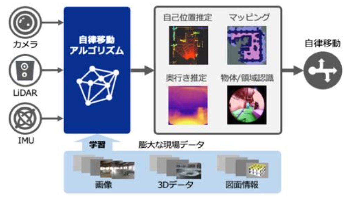 鹿島らが屋内の現場などでロボットの自律移動を実現するシステムを開発 ロボット Built