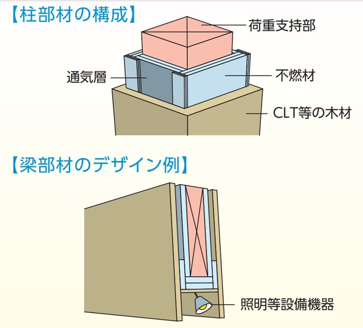 住友林業の木質柱梁 木ぐるみ Ct 3時間耐火の認定で超高層で適用可能に 新建材 Built