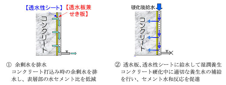 排水湿潤連続養生技術 Wキュアリング をトンネル工事に適用 導入事例 Built