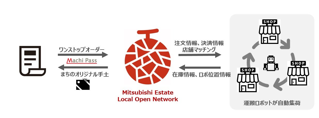 Mitsubishi Estate Local Open NetworkiMELONj̊p@oTFOHn