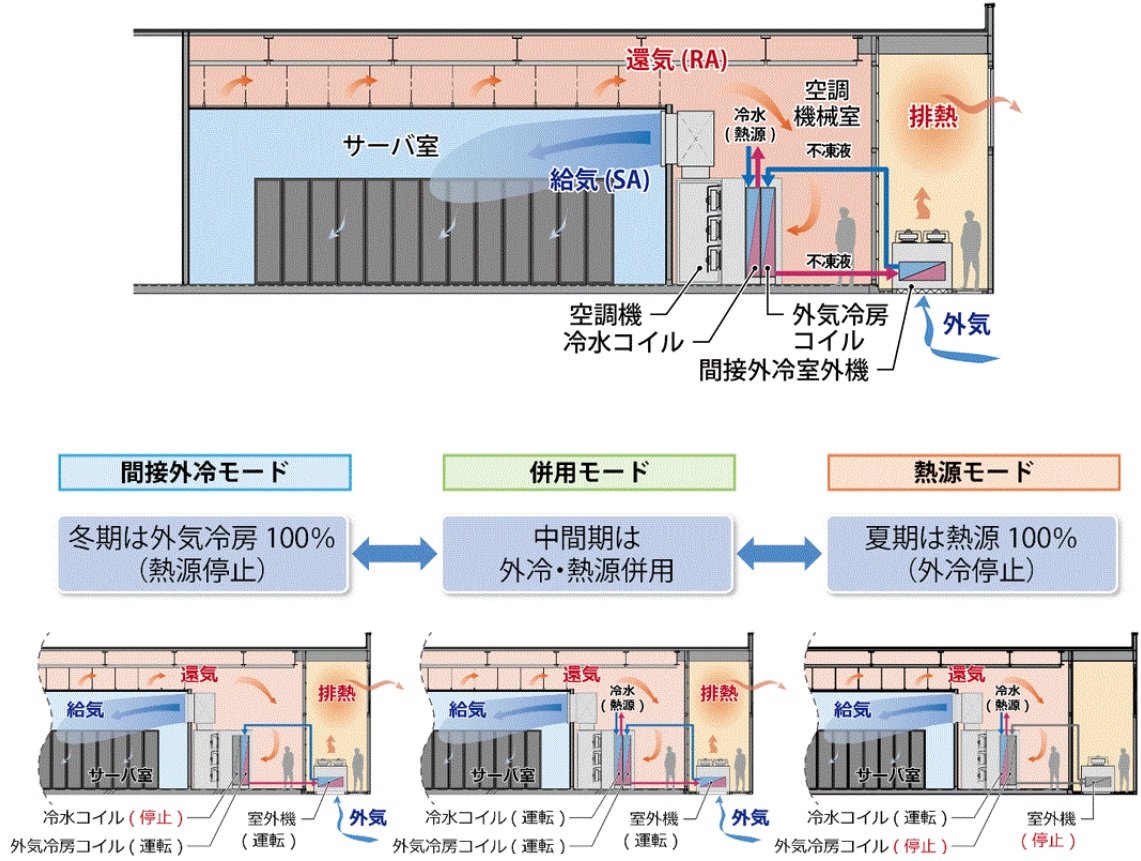 データセンター向けに外気を室内に直接導入しない空調システムを開発 鹿島建設 製品動向 Built