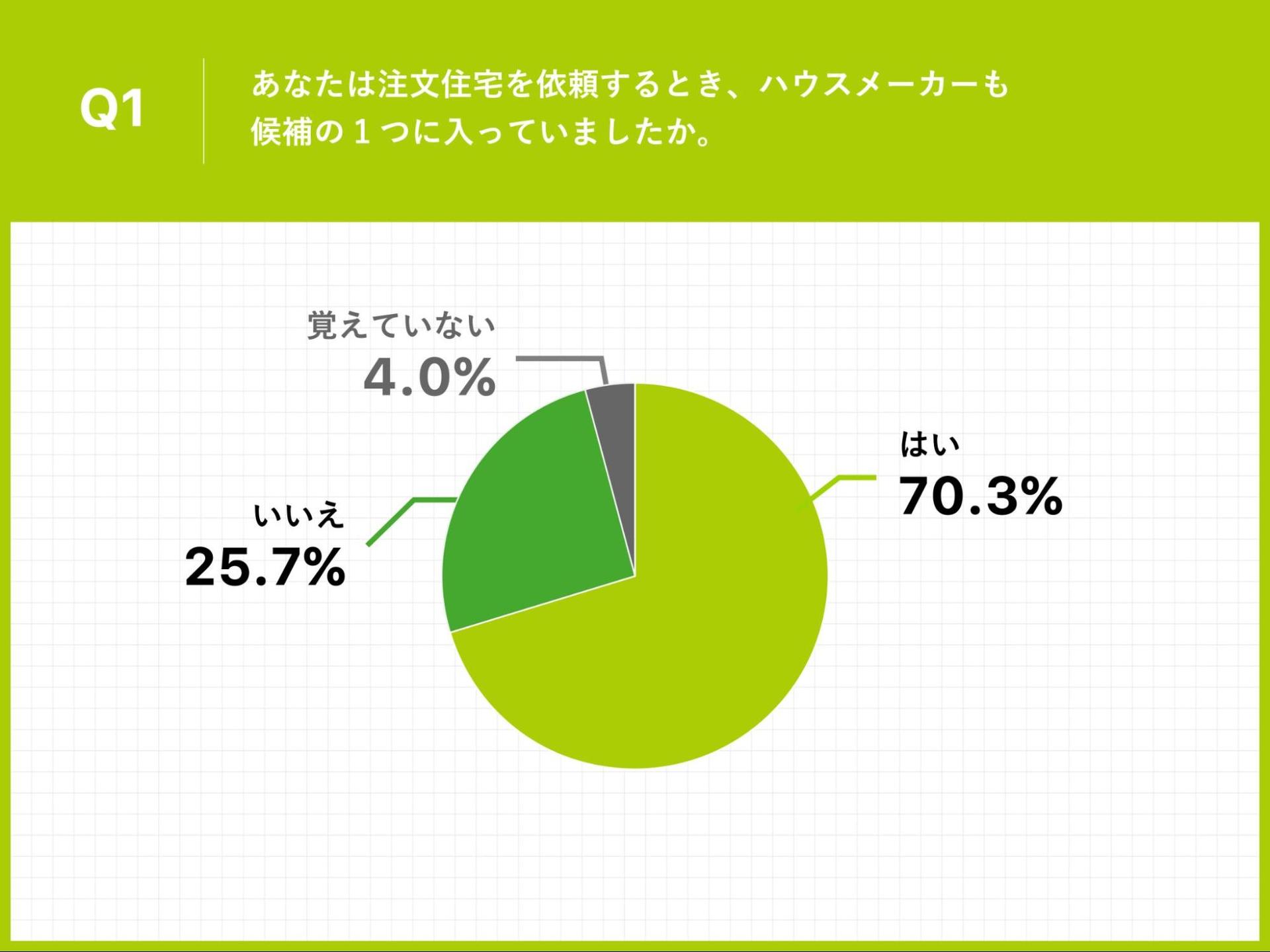 工務店を選んだ決め手を調査 62 が 設計の自由度が高い を理由に 不動産市況 1 2 ページ Built