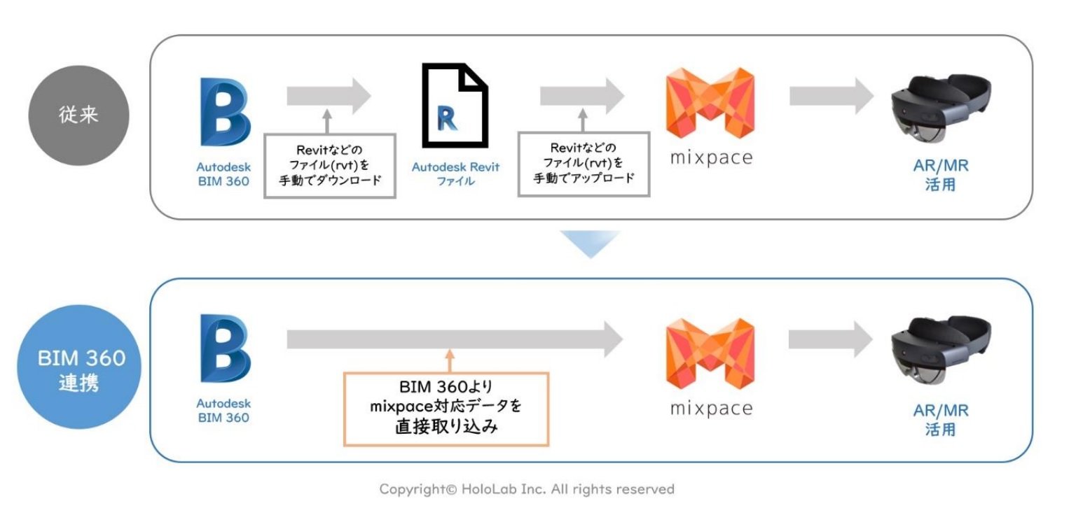 ]BIM 360Ƃ̘Ag̔r@oTFSB C&SAz{vX[X