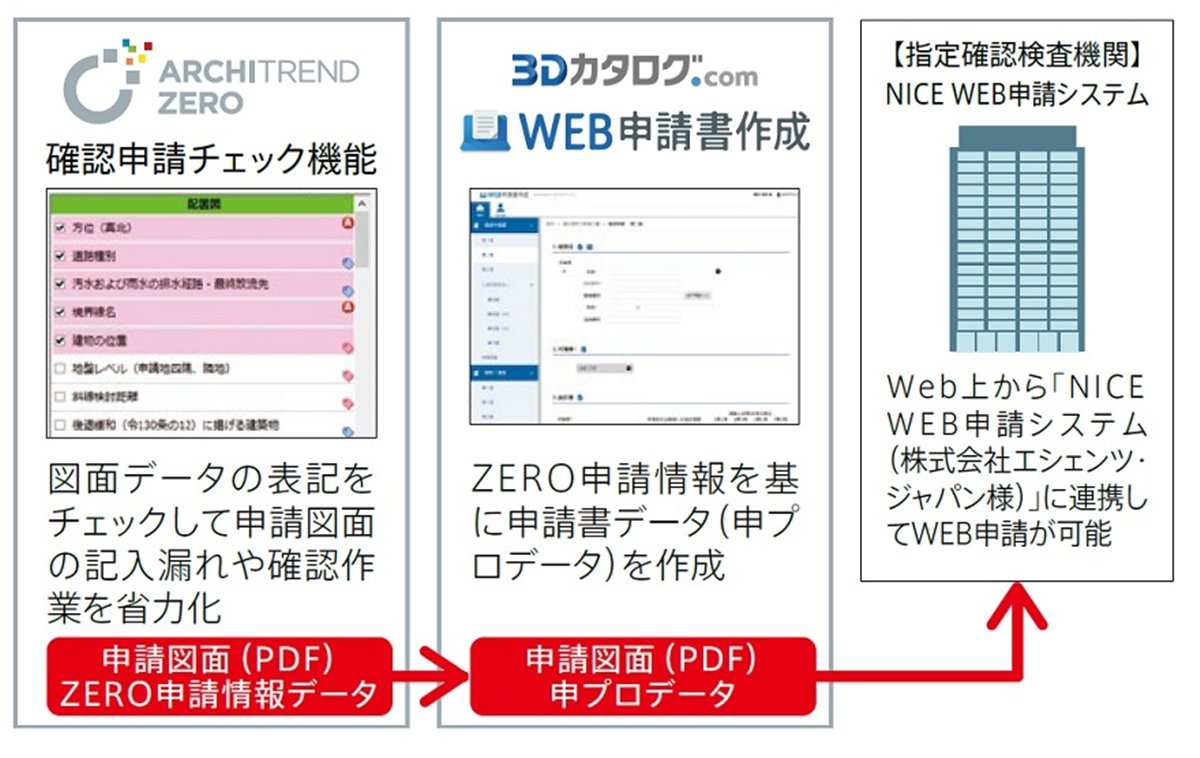 Architrend Zero が検査機関のweb申請システムと連携 申請時のミス軽減 電子申請 Built