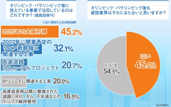 オリ・パラ後の建設業の見通しについて調査、大阪万博に注目する人は ...