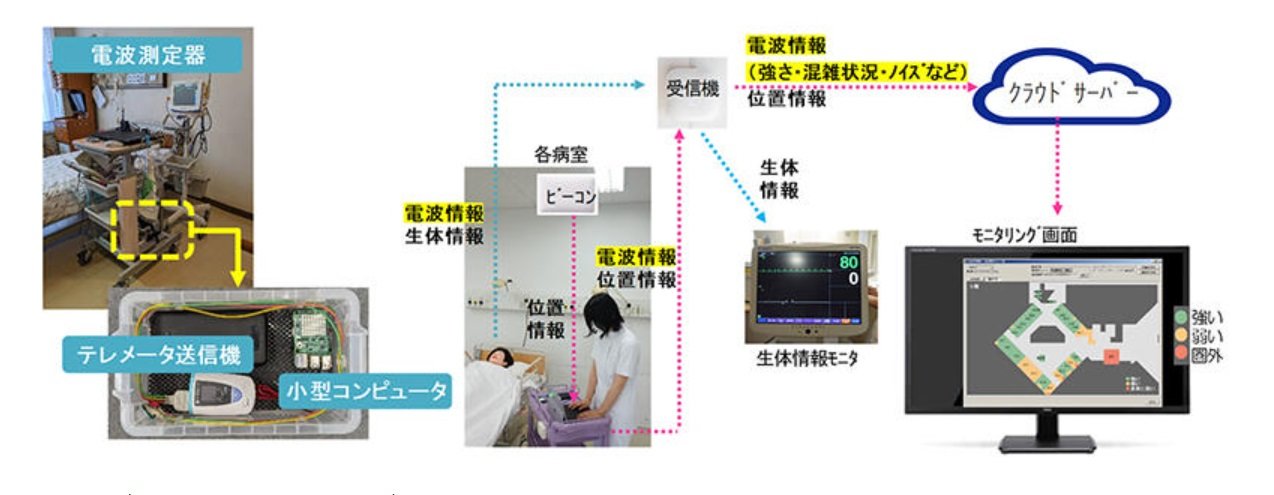 @\gT-Hospital Wireless Viewerpdgj^OVXe̊Tv@oTF听݃vX[X