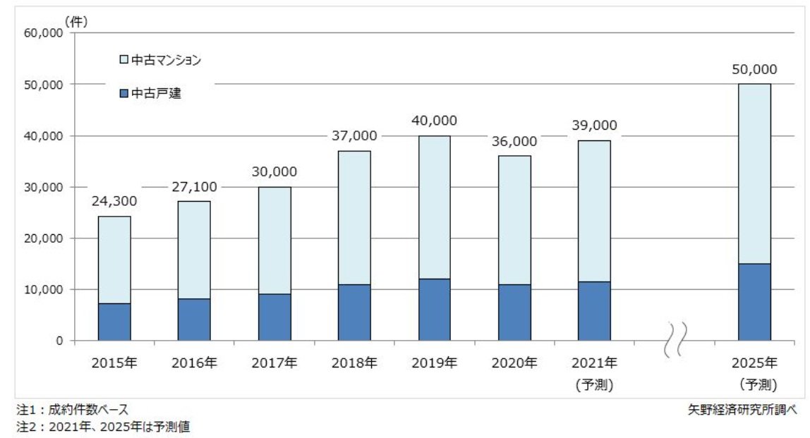 2021年の中古住宅買い取り再販市場は前年比8.3％増の3万9000戸、矢野経済研究所：不動産市況 - BUILT
