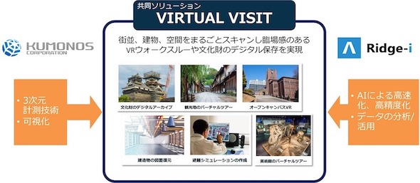 2社共同ソリューション「Virtual Visit」のイメージ