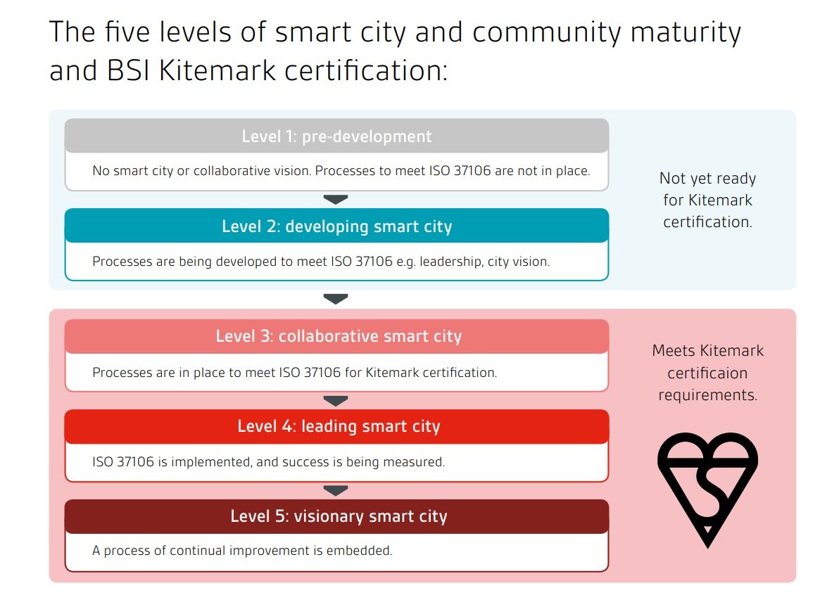 ISO 37106̔F؃x@oTFBSI Kitemark certification for smart cities and communitie