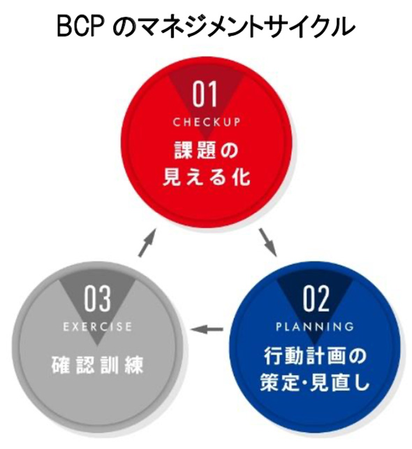 BCPマネジメントサイクル